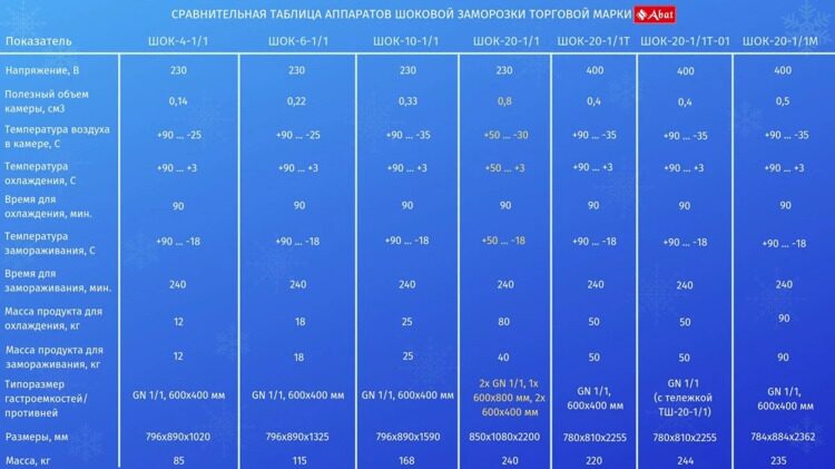 Аппарат шоковой заморозки Abat ШОК-4-1/1